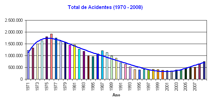 Gr�fico Tend�ncia dos Acidentes